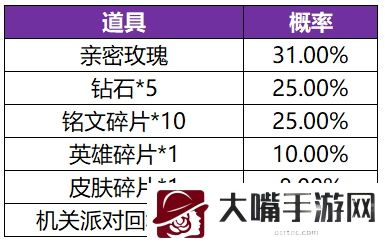 王者荣耀共赏芳华英雄皮肤概率一览