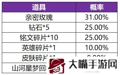 王者荣耀共赏芳华英雄皮肤概率一览