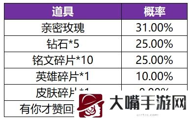 王者荣耀共赏芳华英雄皮肤概率一览