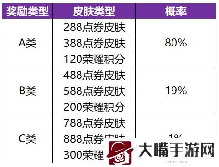 王者荣耀共赏芳华皮肤卡重置概率一览