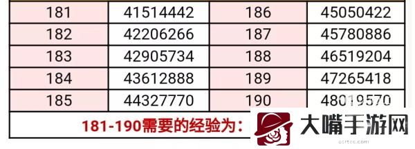 穿越火线手游150-200级经验值需求一览