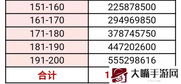 穿越火线手游150-200级经验值需求一览