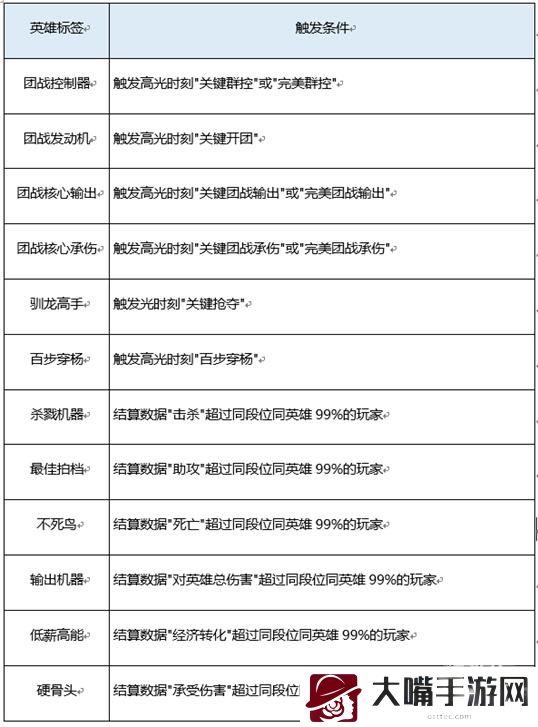 王者荣耀赛年标签设置攻略