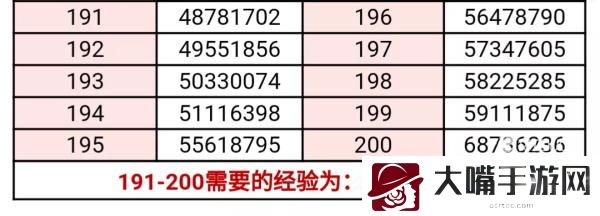 穿越火线手游150-200级经验值需求一览