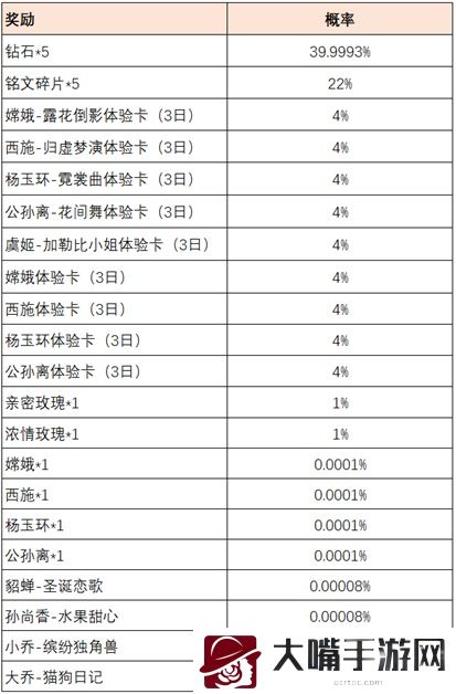 王者荣耀共赴花期活动进阶攻略