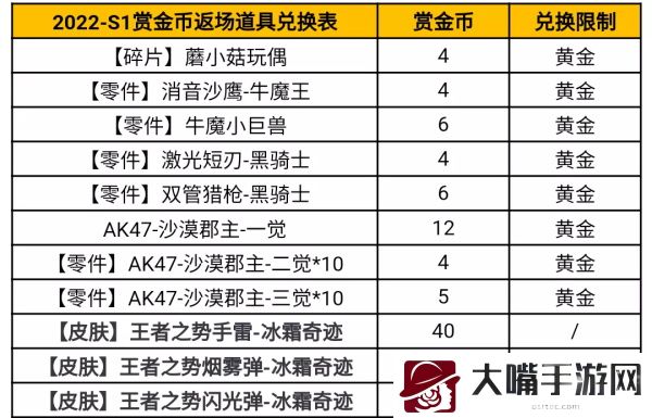 穿越火线手游2022S1赏金令兑换表一览
