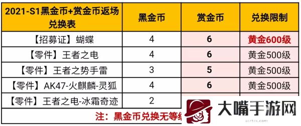 穿越火线手游2022S1赏金令兑换表一览