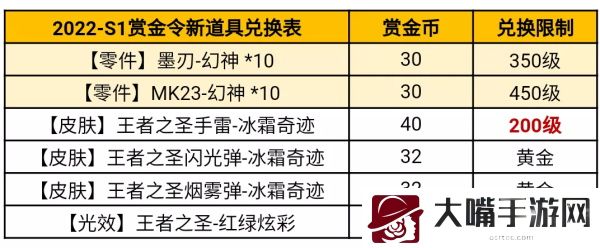 穿越火线手游2022S1赏金令兑换表一览