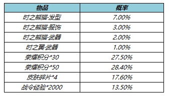 王者荣耀时之熊猫礼包概率一览
