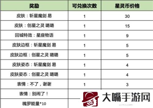 英雄联盟手游执手绘星活动概率一览