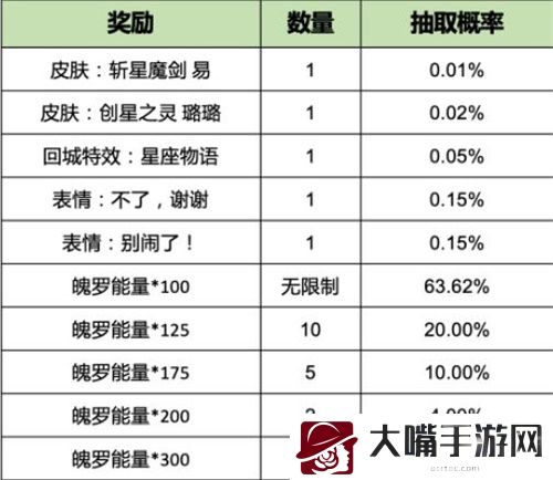 英雄联盟手游执手绘星活动概率一览