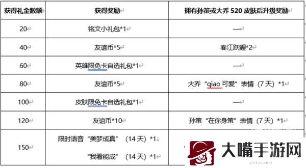 王者荣耀挚爱之约活动全攻略