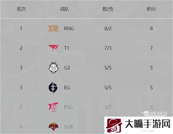 英雄联盟2022MSI对抗赛积分排名一览