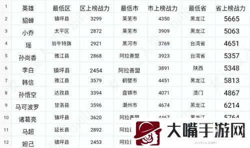 王者荣耀战力最低的地区最新2022一览