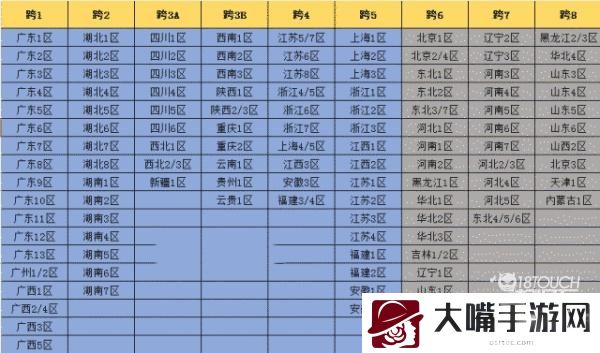 dnf跨区表2022最新完整版一览