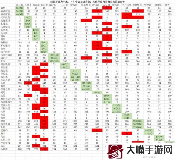 部落与弯刀跑商价格表2022一览